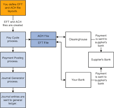 Bank Payment Process Flow Chart Ach Process Flow Chart Debit