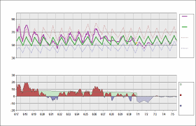 Panc Chart Daily Temperature Cycle