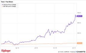 Tesla stock chart and stats by tipranks. Wedbush Tesla Stock Has Double Digit Upside But Don T Buy Tsla Kiplinger