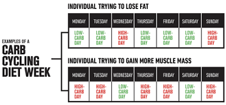 Carb Cycling Carb Cycling Muscle Mass Diet V Shred