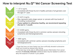 There are few blood tests that clearly indicate lymphoma. Nu Q Vet Cancer Screening Test Gastrointestinal Laboratory