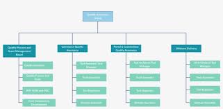 Organizational Chart Templates For Any Organization