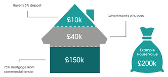 How much is your income? A Quick Guide To The Help To Buy Equity Loan Oakley Property Brighton Hove Lewes Shoreham Estate Agents