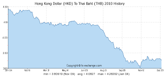Hong Kong Dollar Hkd To Thai Baht Thb History Foreign