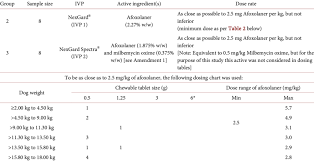 dosage recommendation for nexgard and nexgard spectra