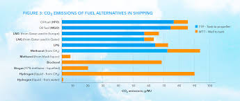 Dnv Gl Releases Review Of Marine Fuel Alternatives
