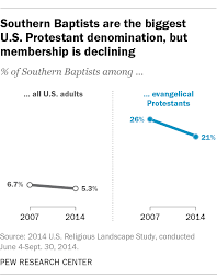 Check spelling or type a new query. 7 Facts About Southern Baptists Pew Research Center