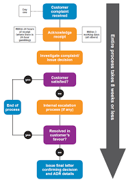 72 competent conflict resolution process flowchart