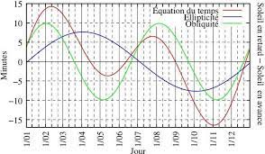 Si les chasseurs dansaient n'importe quand, les jours se ressembleraient tous, et je n'aurait point de vacances. Solstice D Hiver Le Soleil Se Couche Plus Tard Depuis Le 13 Decembre Deja