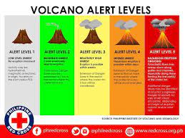 The philippine institute of volcanology and seismology (phivolcs) said on wednesday, february 5, that the taal volcano network recorded a total of 156 volcanic earthquakes in the past 24 hours. Tonyo Cruz On Twitter Know The Meaning Of Phivolcs Alert Levels Via Philredcross