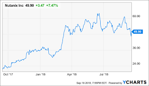 nutanix still undervalued buy off weakness nutanix inc