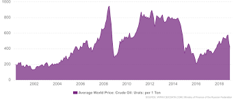 russia average world prices crude oil export price crude