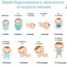 как одеть ребенка по погоде таблица на каждый возраст Vremya Bodrstvovaniya Malysha Chek List Dlya Molodyh Mam V 2020 G Zdorove Mladenca Etapy Vzrosleniya Rebenka Detskie Zametki
