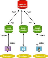 Image result for Git Distributed Revision Control System