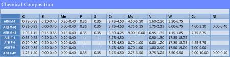 High Speed Steel Molybdenum Steel Tungesten Steel Hss Steel