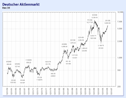 View live dax index chart to track latest price changes. Langfristige Charts Ein Ausgeruhter Blick Zuruck Fonds Mehr Faz