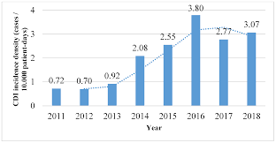 Va semnalam publicarea de către ins a anuarului statistic al româniei 2017. Sustainability Free Full Text Clostridium Difficile Infection Epidemiology Over A Period Of 8 Years A Single Centre Study Html