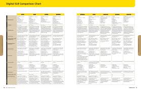 Digital Slr Comparison Chart Cameras From Nikon Dslr