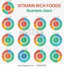 Vitamin Rich Foods Nutrient Chart Foods High In Vitamins