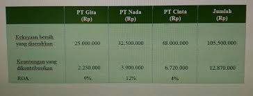 Uas akm 2 diketahui data berikut ini: Soal Uas Akuntansi Keuangan Lanjutan Ii Fajartriatmojo