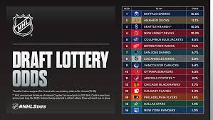 The national hockey league draft lottery is a weighted system to determine the order of selection for the first 15 picks of the draft. A Preview Of The 2021 Nhl Draft Lottery For Sens Fans Silver Seven