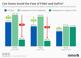 Chart Can Sonos Avoid The Fate Of Fitbit And Gopro Statista