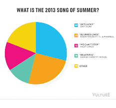 Sources close to the situation tell us. 100 Person Poll Song Of Summer Edition