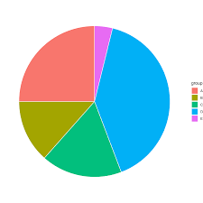 ggplot2 piechart the r graph gallery