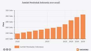 Perkembangan jumlah penduduk di dunia dan negara mana yang jumlah penduduknya paling banyak di dunia. Jumlah Penduduk Malaysia 2017 Domba2domba Tahukah Anda Jumlah Penduduk Malaysia Pada Bahasa Malaysia Yang Pada Dasarnya Berasal Dari Bahasa Melayu Adalah Bahasa Resmi Negara Malaysia Sdree Poi