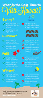 When Is The Best Time To Visit Hawaii Visual Ly Visit Hawaii Hawaii Hawaii Adventures