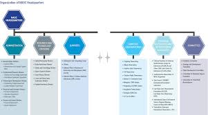 Organization Chart National Astronomical Observatories