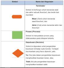 Disini kami akan berikan 100 lebih judul skripsi jurusan akuntansi. Materi Logika Dan Algoritma