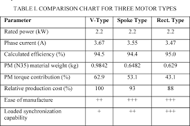 Table I From Comparison Of Different Line Start Interior