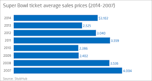 Super Bowl Ticket Prices Tacago12s Soup