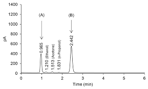 The effluent from the gc column passes through the flame, which breaks down organic molecules and produces ions. Molecules Free Full Text Spme Gc Ms Analysis Of Methanol In Biospecimen By Derivatization With Pyran Compound Html