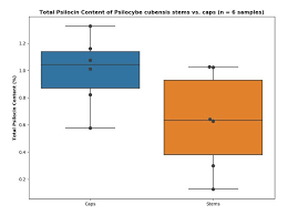 Nick Jikomes Phd On Twitter Q Do Stems And Caps Of Magic Mushrooms Have Different Psilocybin Levels A Caps May Have Somewhat Higher Psilocybin Content But There Isn T Much Data To Go