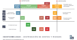 El vendedor también es responsable de todos los costes y riesgos hasta el momento en el que las mercancías son cargadas a bordo del buque, punto en el que. Incoterms 2020 Los 11 Terminos Incoterms Explicados Uno A Uno Diario Del Exportador