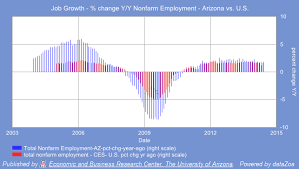 Job Growth Arizona Vs U S Arizonas Economy