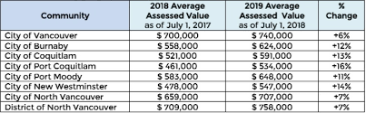 • how bc assessment assesses properties. Metro Vancouver Average Home Values See Double Digit Dips Property Assessment Urbanized