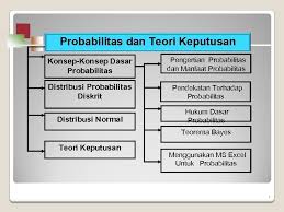 Dimana risiko konsumen (probabilitas penerimaan di lq) biasanya di bawah 0,10 (10%), kecuali dalam beberapa kasus. Probabilitas Dan Teori Keputusan Konsep Konsep Dasar Probabilitas Pengertian