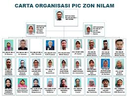 Petugas barisan hadapan fasa 2: Eksa Zon Nilam Carta Organisasi Eksa Klinik Parit