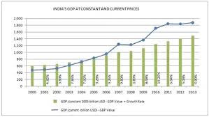 what is the reason that the gdp growth rate of india has