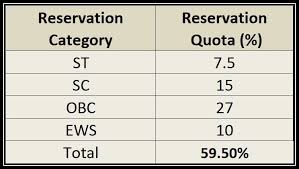 reservation in india explained in laymans terms clearias