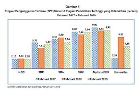 Statistik jenayah malaysia 2019 department of statistics malaysia facebook. Lulusan Diploma Di Jawa Tengah Banyak Jadi Pengangguran Harianjogja Com