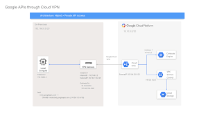 Private Access To Gcp Apis Through Vpn Tunnels By Salmaan Rashid Google Cloud Community Medium