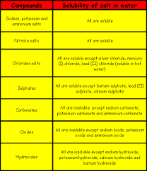 goulding gallery solubility chart of ionic compounds