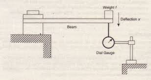 Experiment: Measurement Of Young'S Modulus