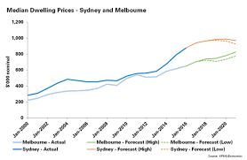 Australian house prices will push modestly higher this year and ramp up in 2019, according to anz economists, who say outright price falls are off the table. Sydney And Melbourne Property Prices Look Set To Fall Business Insider