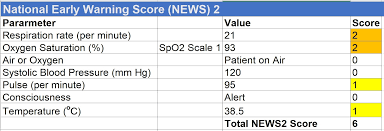 National Early Warning Score News 2 Fhir News2