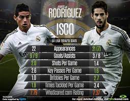 In the info box, you can filter by period, club, type of league and competition. Player Focus James Rodriguez And Isco Do Battle For Final Madrid Midfield Berth